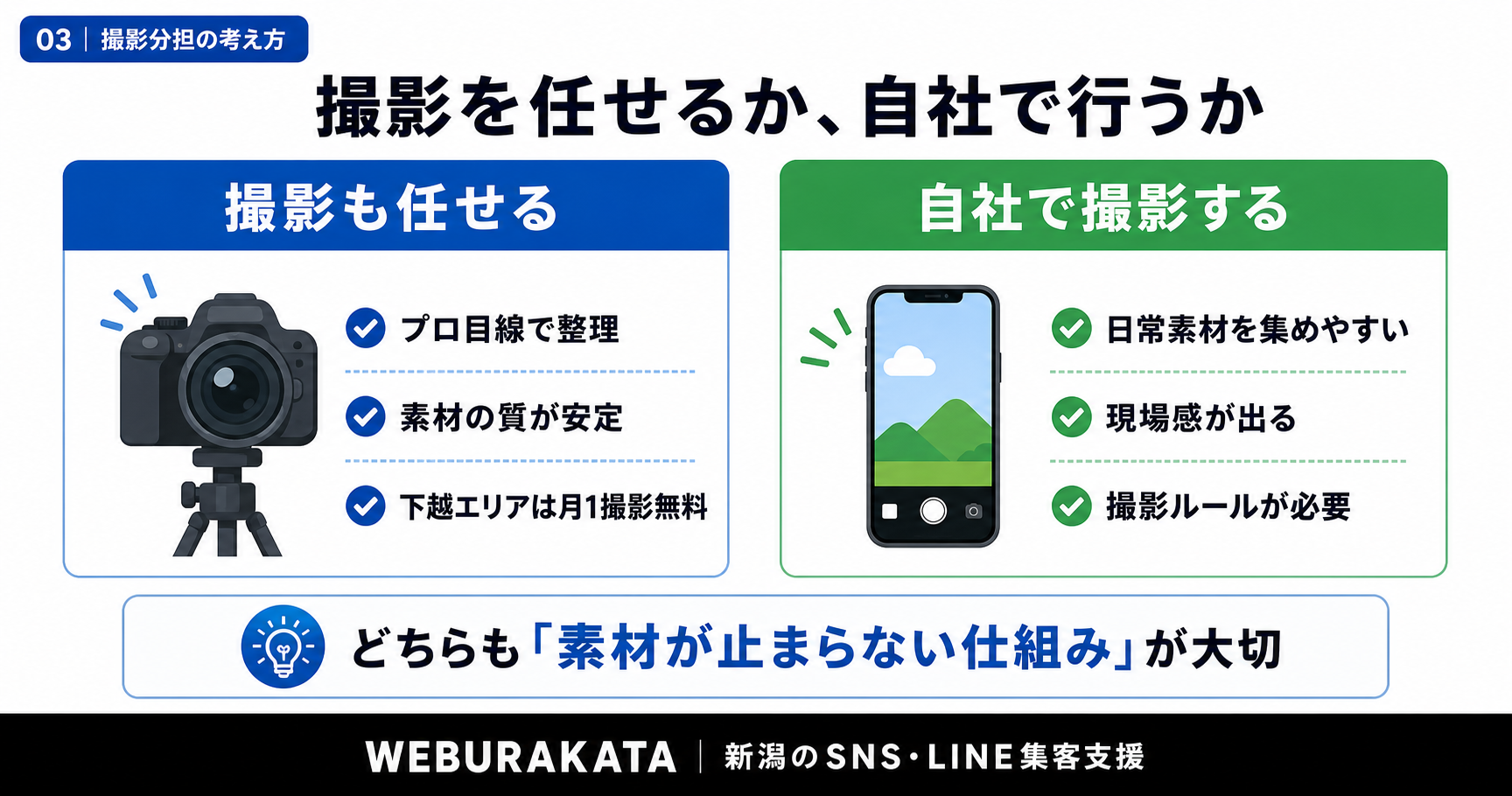 SNS運用で撮影を任せるか自社で行うかを比較した図解