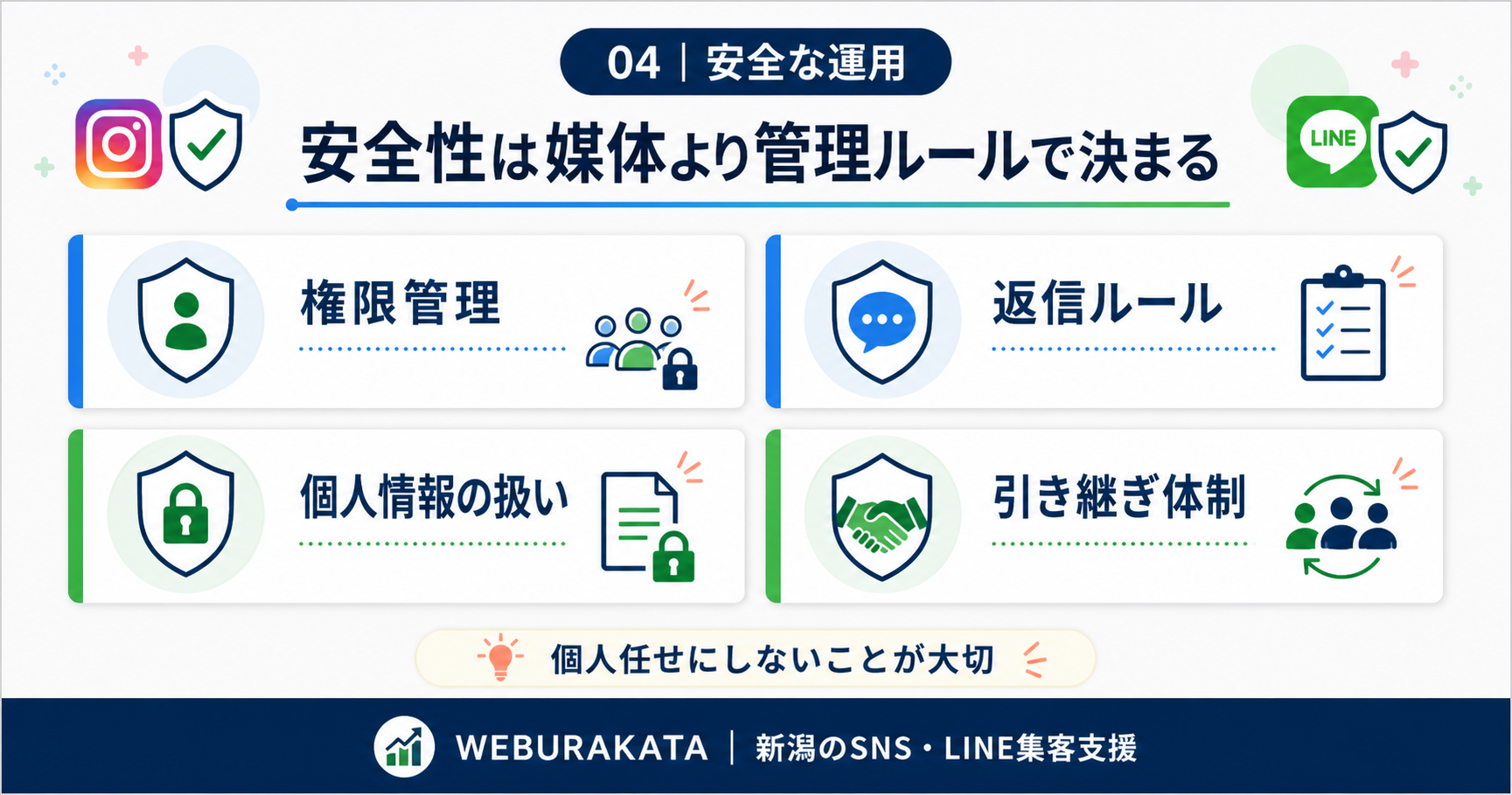 InstagramとLINE公式アカウントを安全に運用するための権限管理や返信ルールの図解