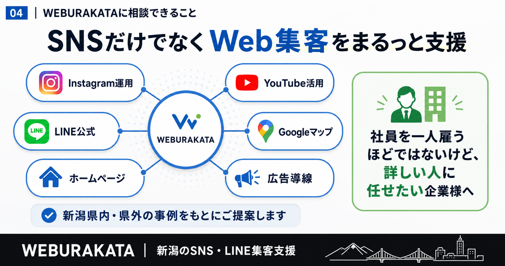 WEBURAKATAがInstagram YouTube LINE Googleマップ ホームページ 広告導線を支援する図解