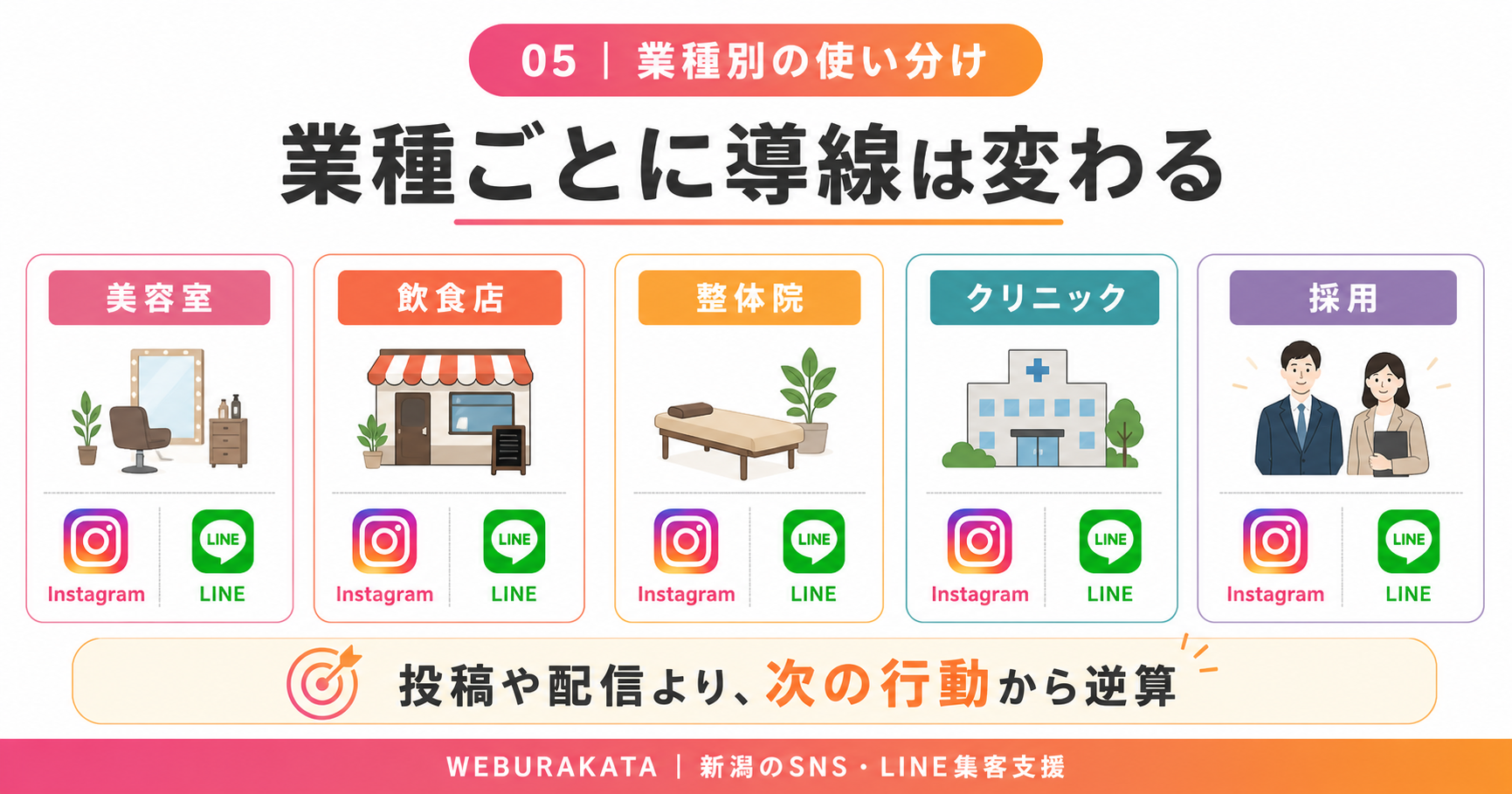 美容室、飲食店、整体院、クリニック、採用でのInstagramとLINEの使い分け図解