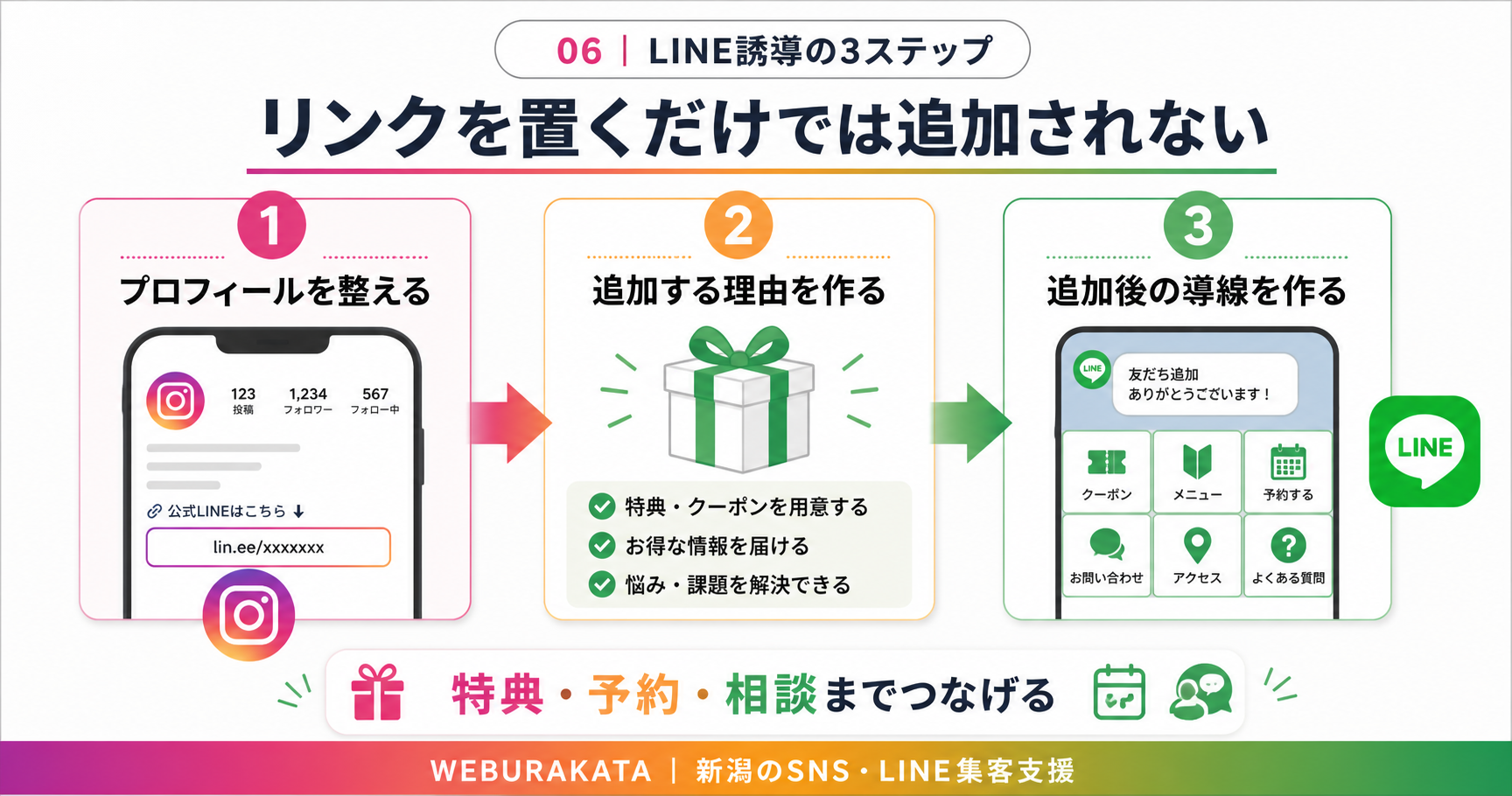 InstagramからLINEへ誘導するときのプロフィール整備、追加理由、追加後導線の3ステップ図解