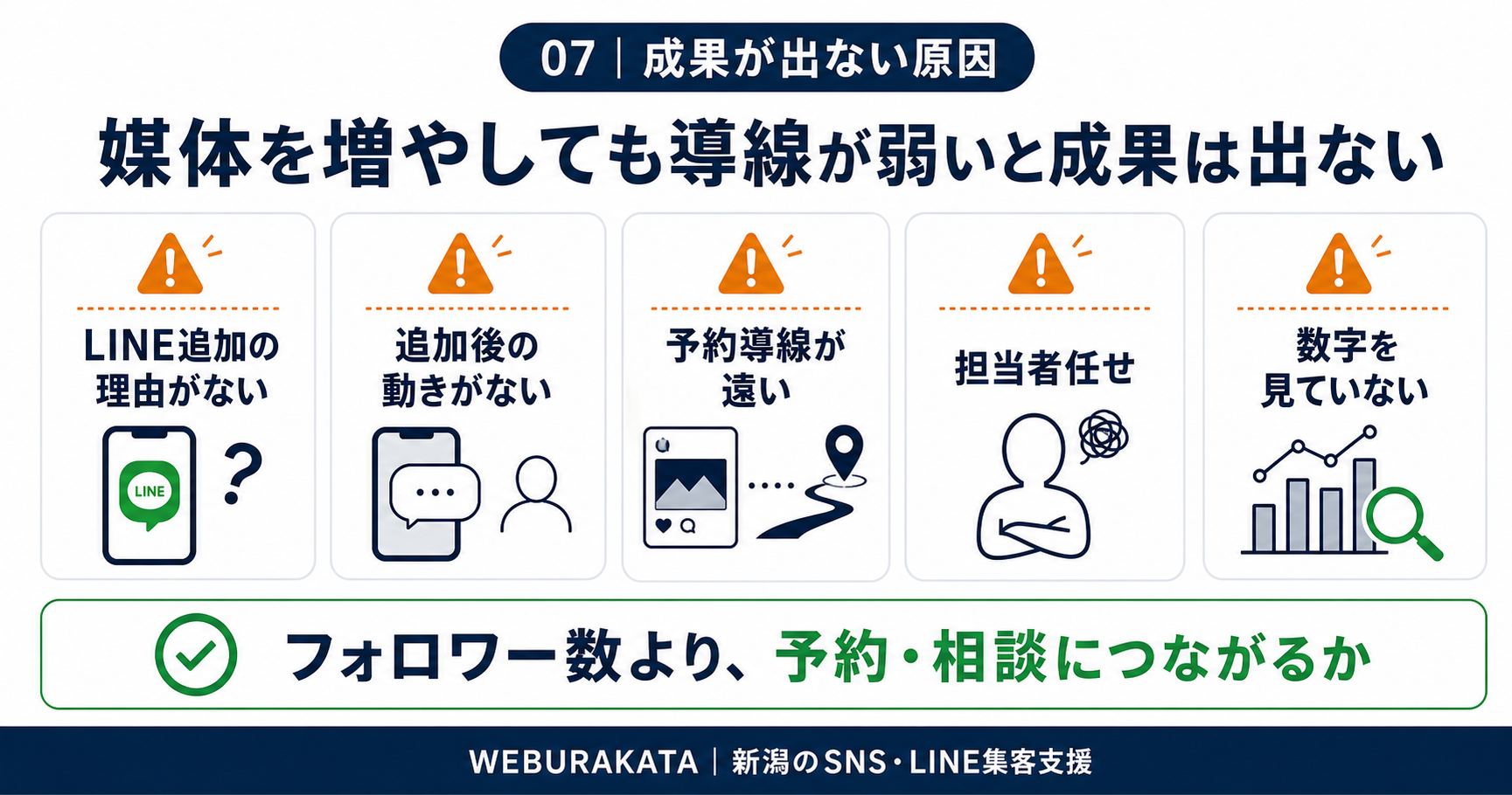 InstagramとLINEを使っても成果が出ない原因を整理した図解