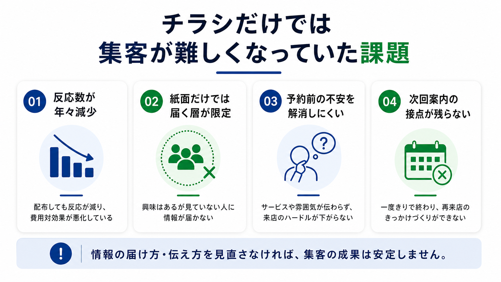 チラシだけでは集客が難しくなっていた課題