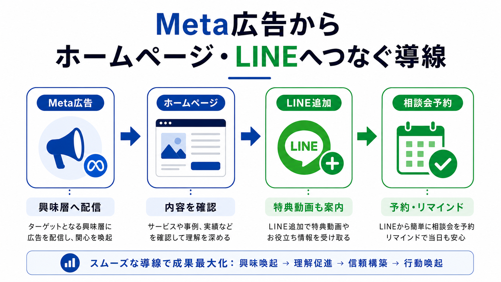 Meta広告からホームページ・LINEへつなぐ導線