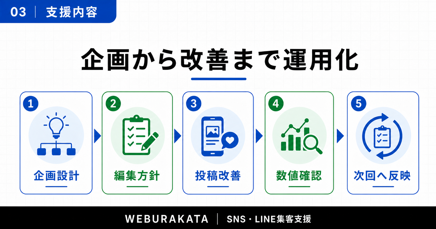 ローカル情報アカウントのInstagram支援フロー