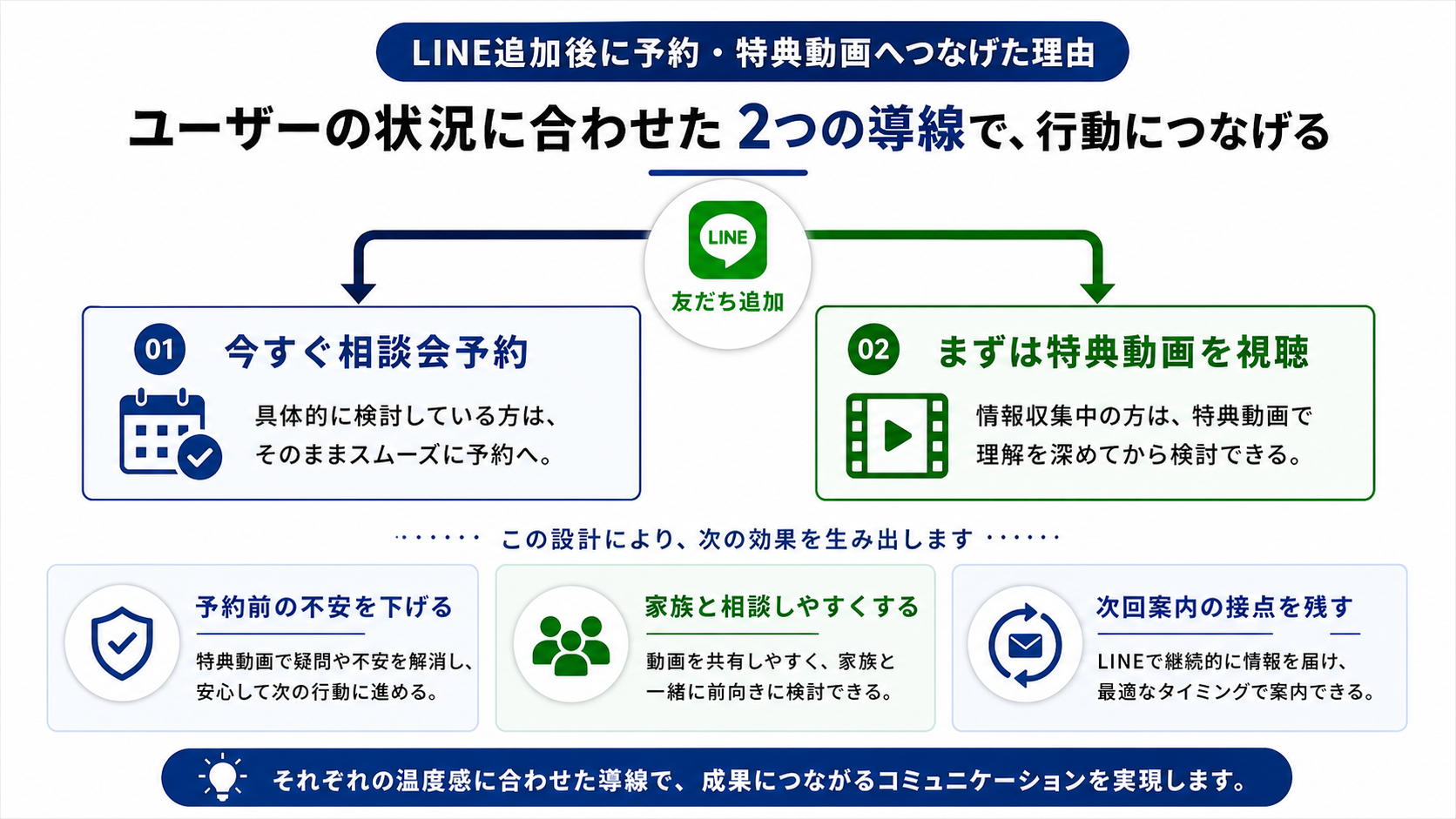 LINE追加後に予約・特典動画へつなげた理由