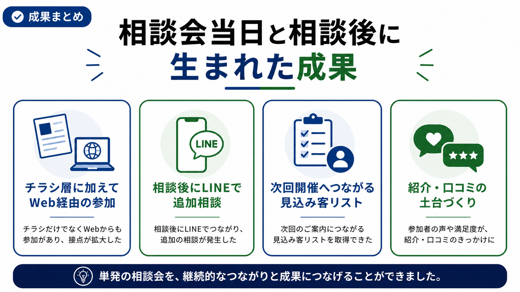 相談会当日と相談後に生まれた成果