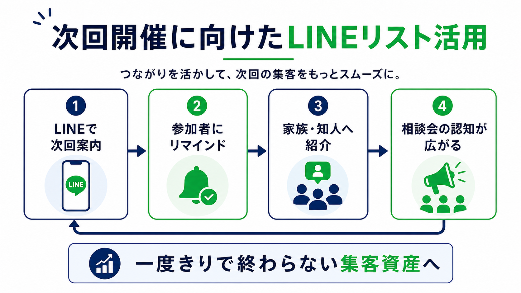 次回開催に向けたLINEリスト活用