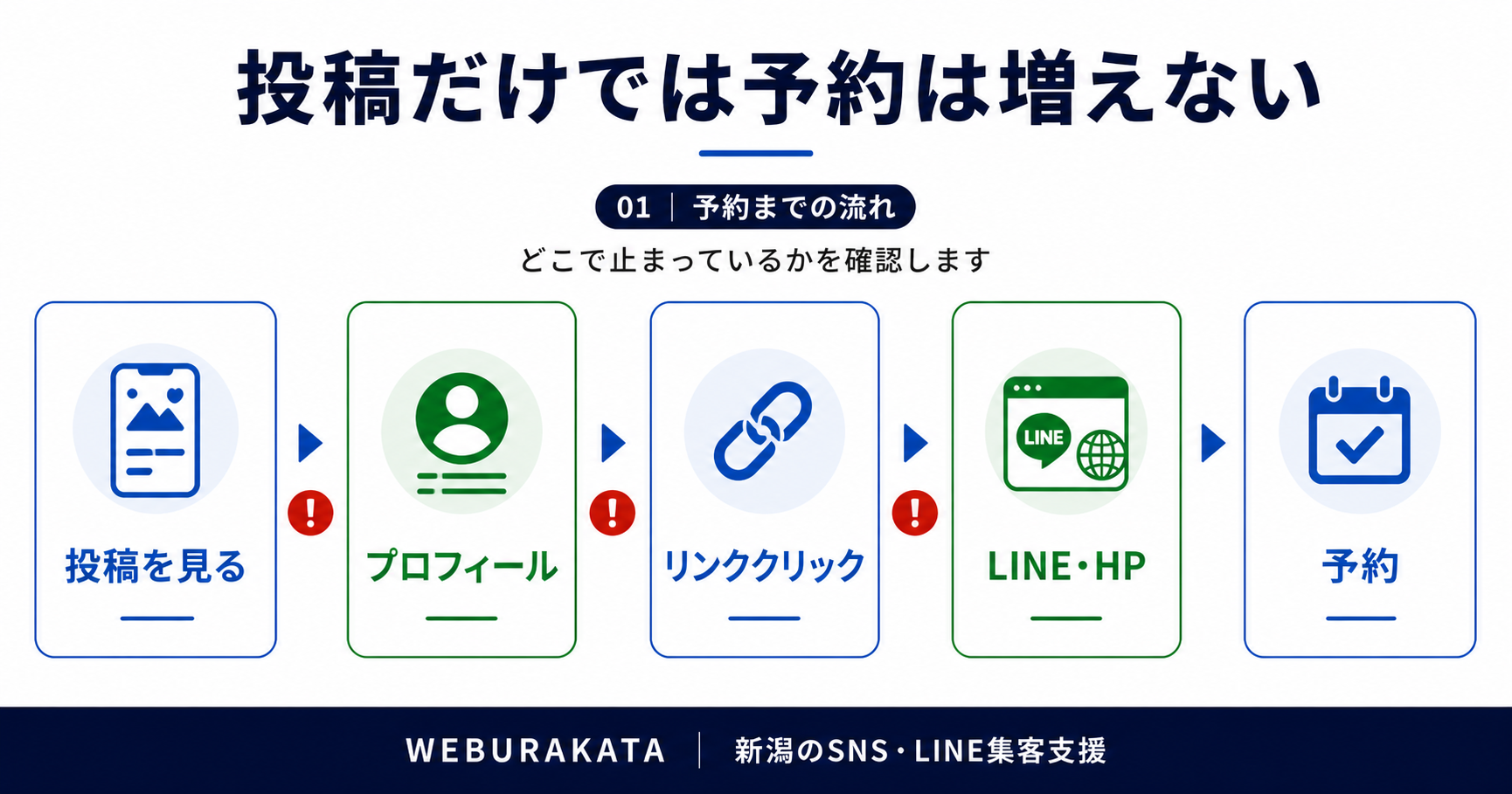 SNSを頑張っても予約が増えない店舗に多い状態