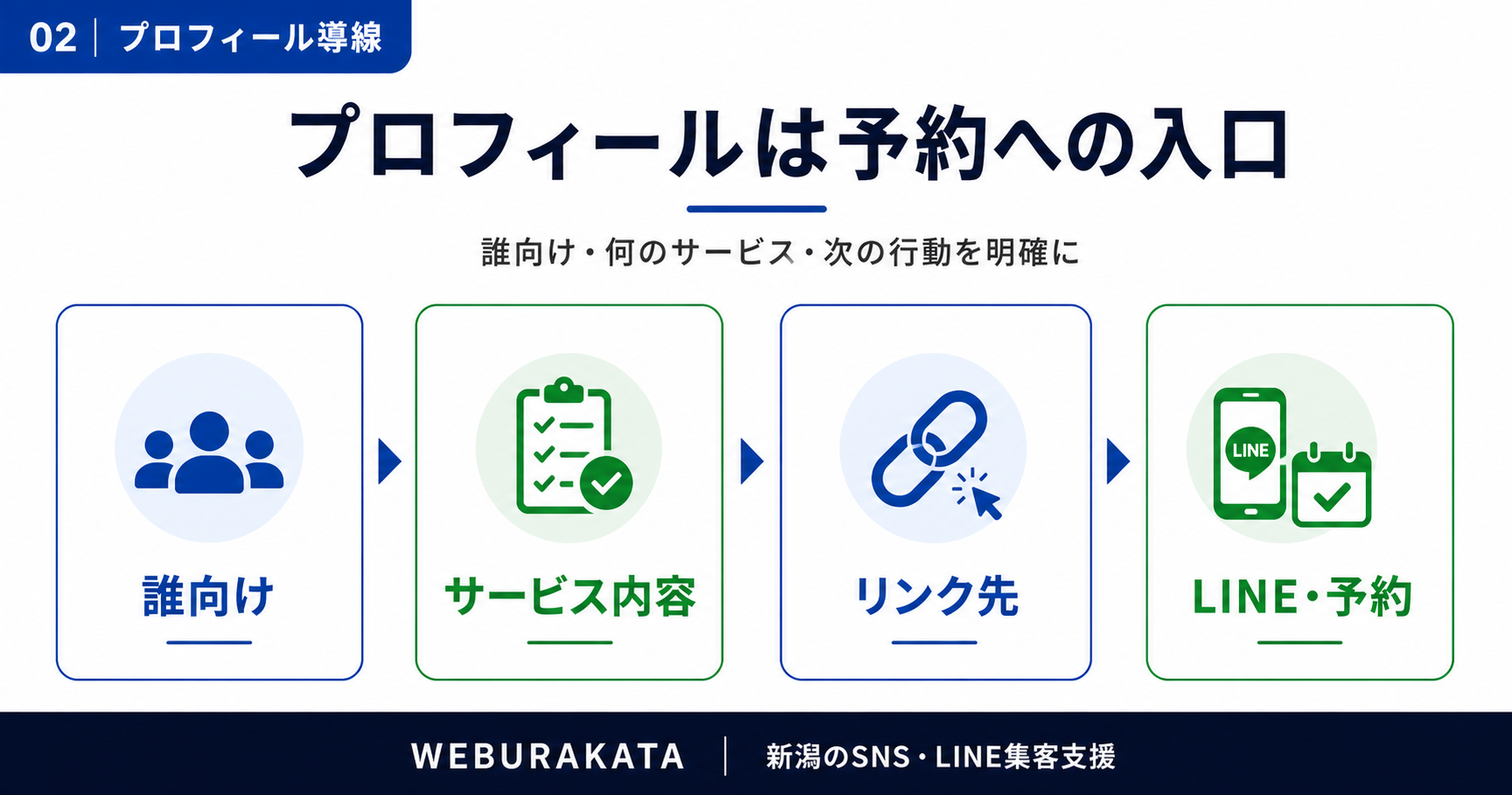 プロフィールから予約までの道筋が弱い