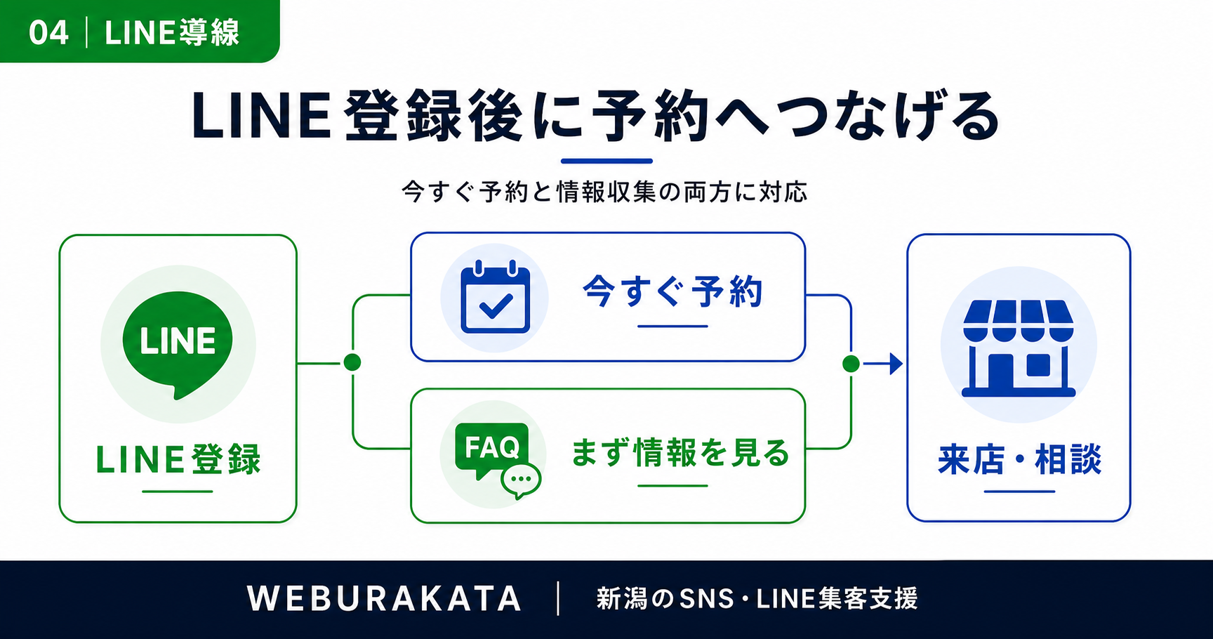 LINE登録後の案内が予約につながっていない