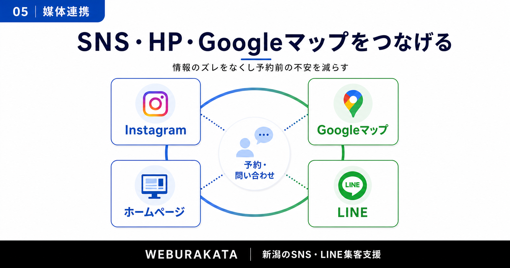 ホームページとSNSの情報がつながっていない