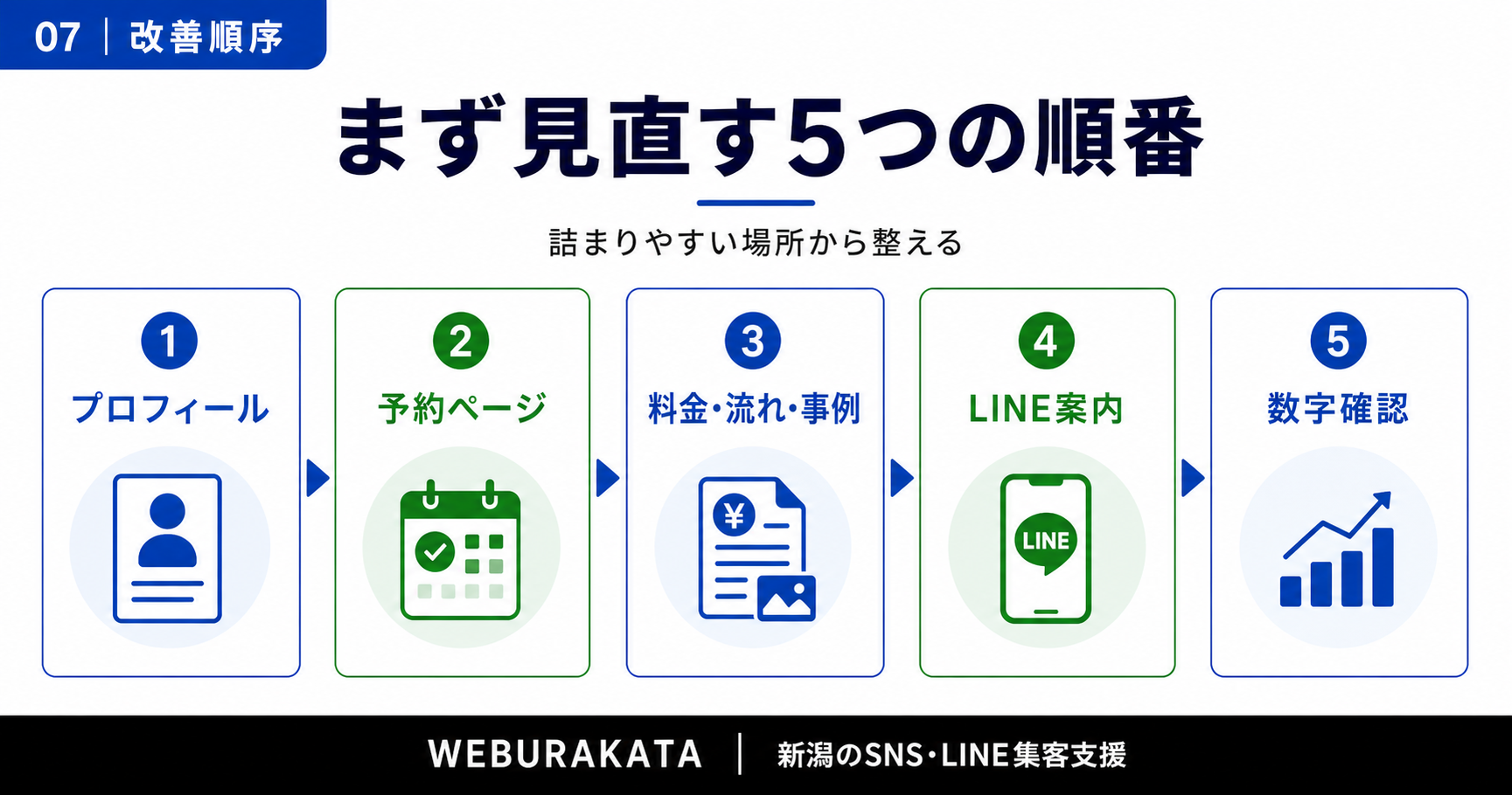 まず見直すべき順番