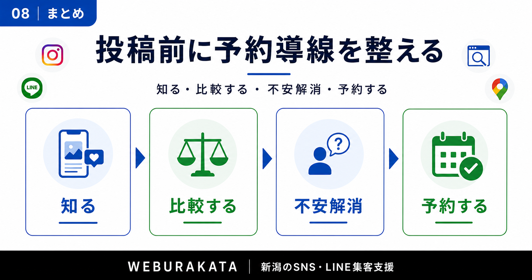 まとめ 投稿を増やす前に、予約までの流れを整える
