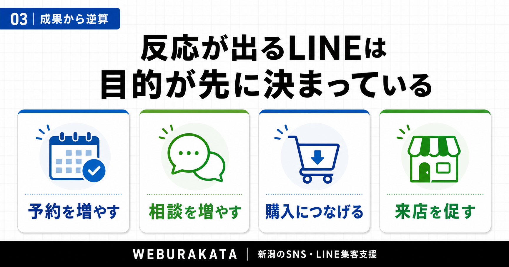予約や相談など成果から逆算してLINE公式アカウントを設計する図解