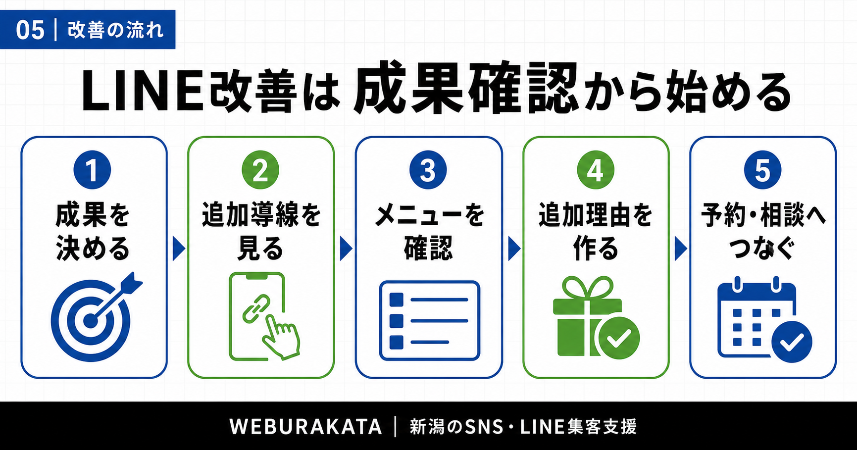 WEBURAKATAがLINE公式アカウントを改善するときの流れを整理した図解