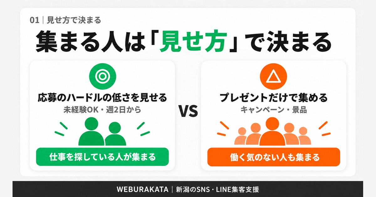 応募に近い人が集まるかは見せ方で決まる