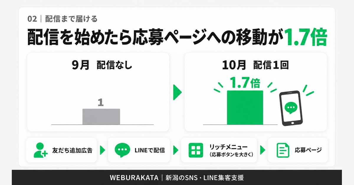 配信を始めたら応募ページへの移動が1.7倍
