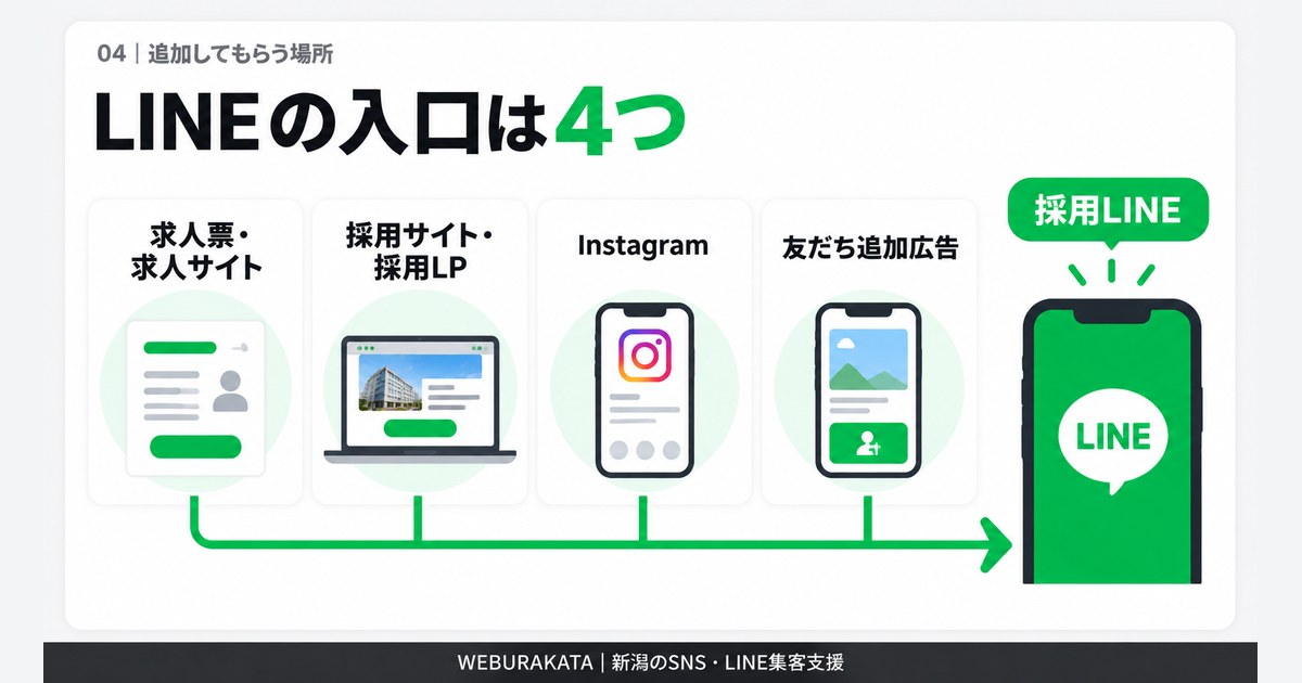 LINEの入口は4つ