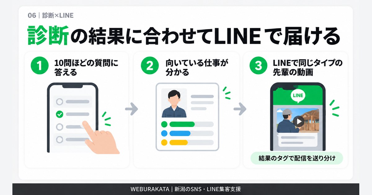 診断の結果に合わせてLINEで届ける