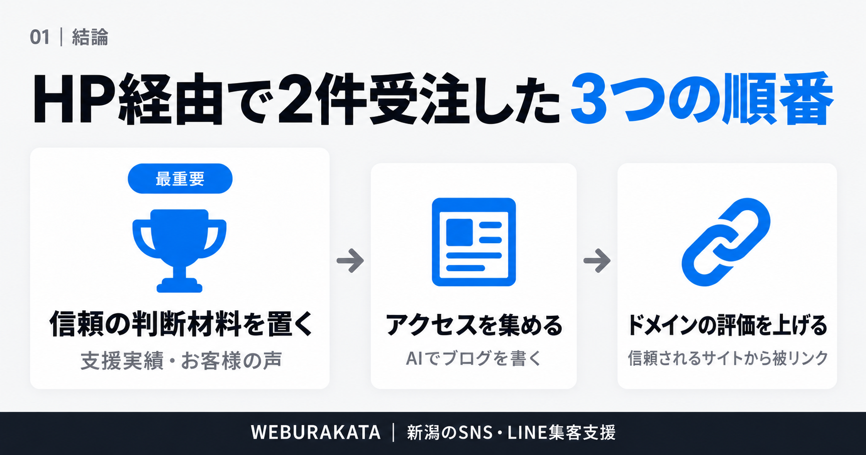 結論：ホームページ経由で2件受注。やったのは「3つの順番」だけです