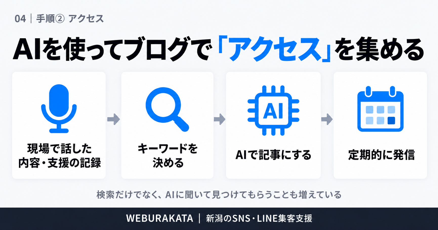 手順②：AIを使ってブログでアクセスを集める
