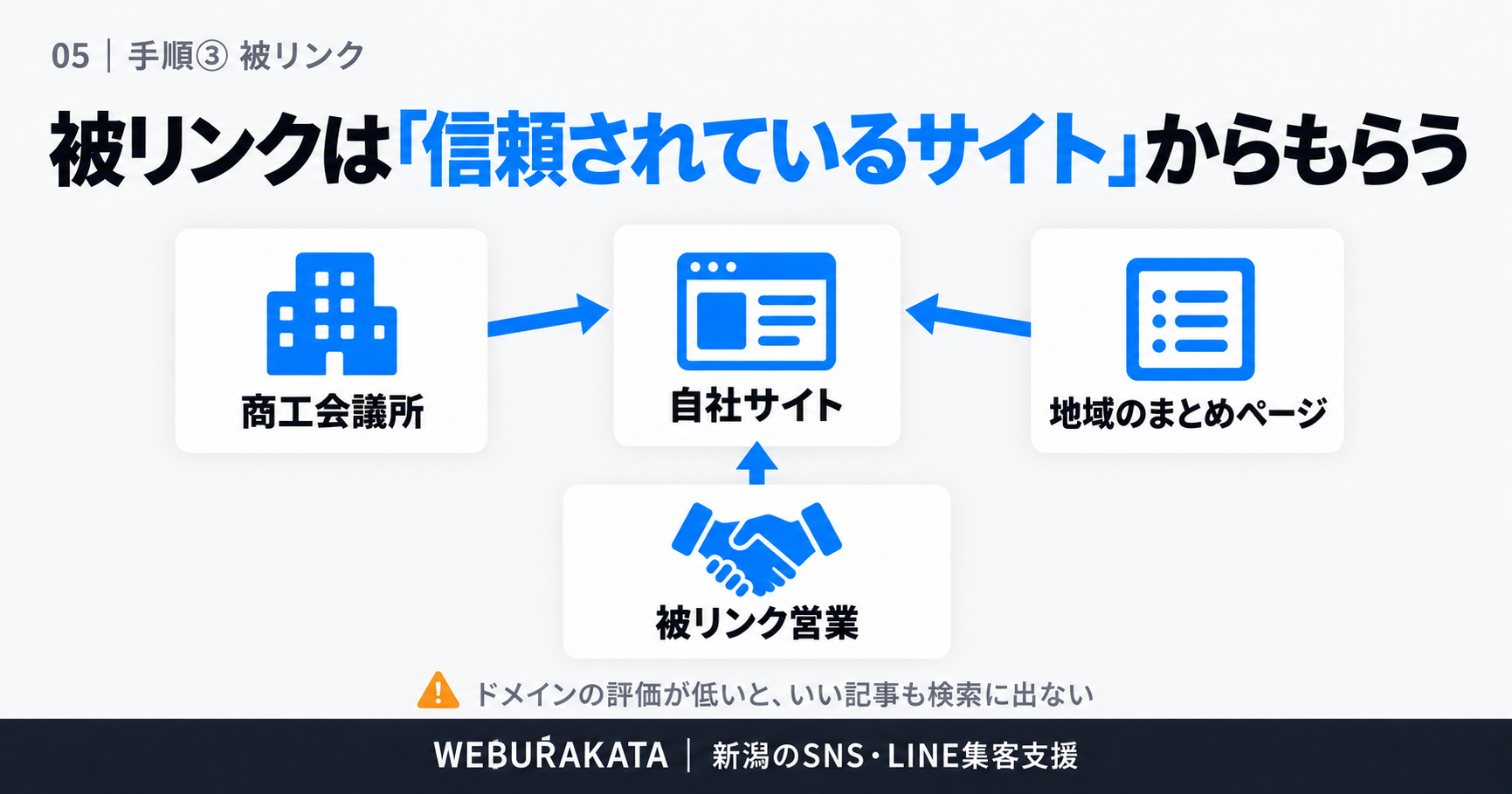 手順③：被リンクでドメインの評価を上げる
