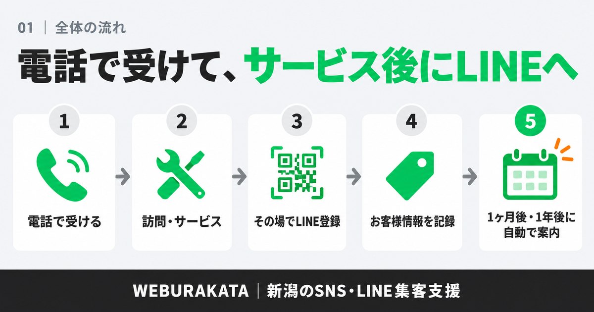 電話で受けて、サービス後にLINEへつなぐ流れ