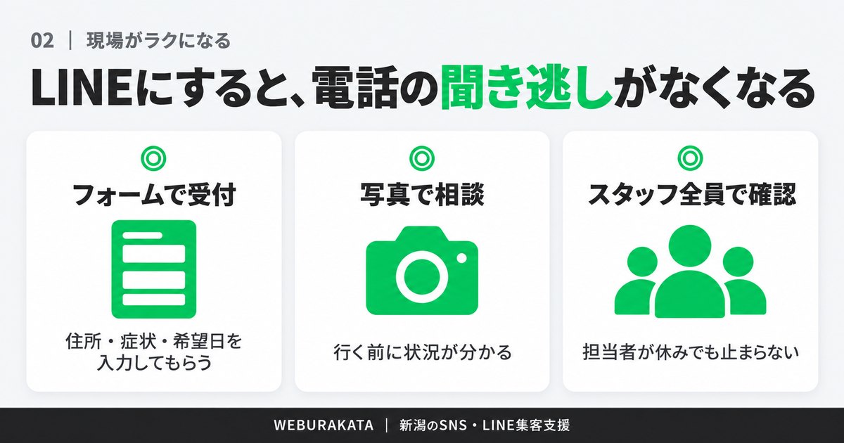 LINEのフォームと写真送信で、電話の聞き逃しをなくす