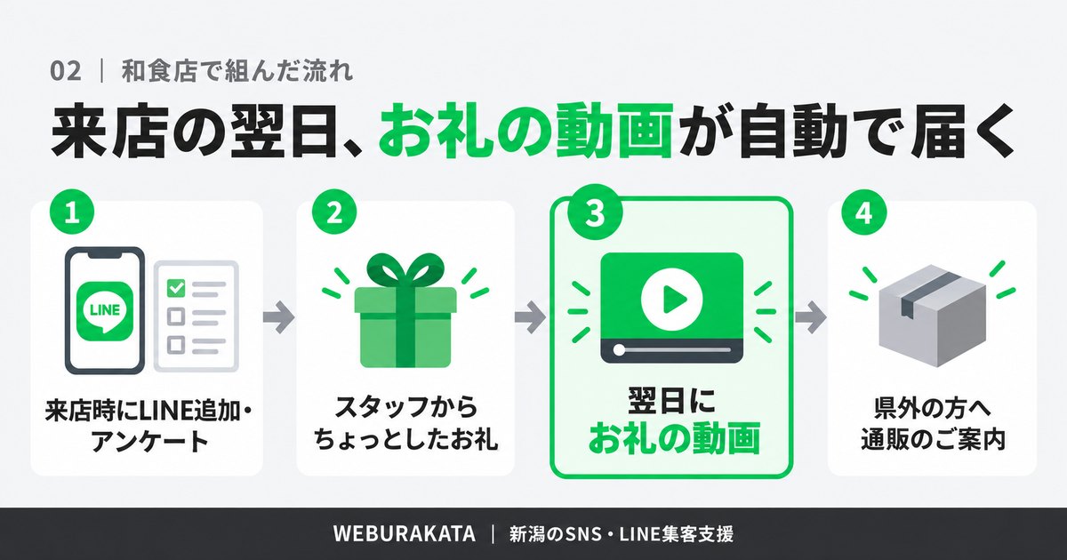 友だち追加から翌日のお礼動画、県外の方への通販案内までの流れ
