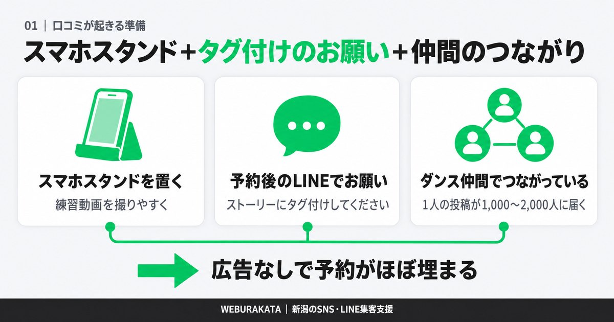 チラシから始まり、広告なしで予約がほぼ埋まるまでの流れ