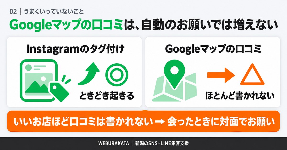 タグ付けは増えたが、Googleマップの口コミは増えない理由